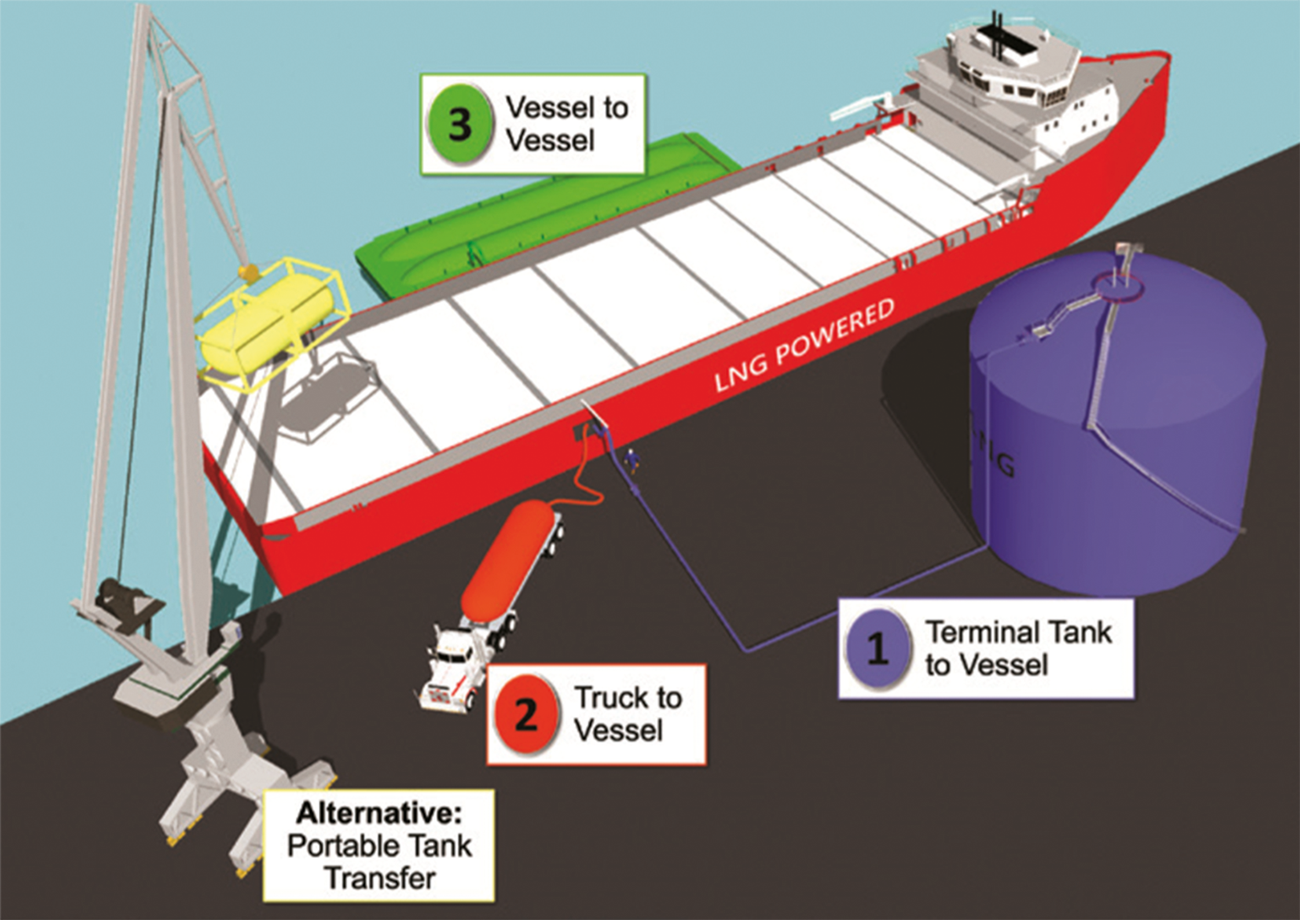 Figure 1: Methods of LNG Bunkering.