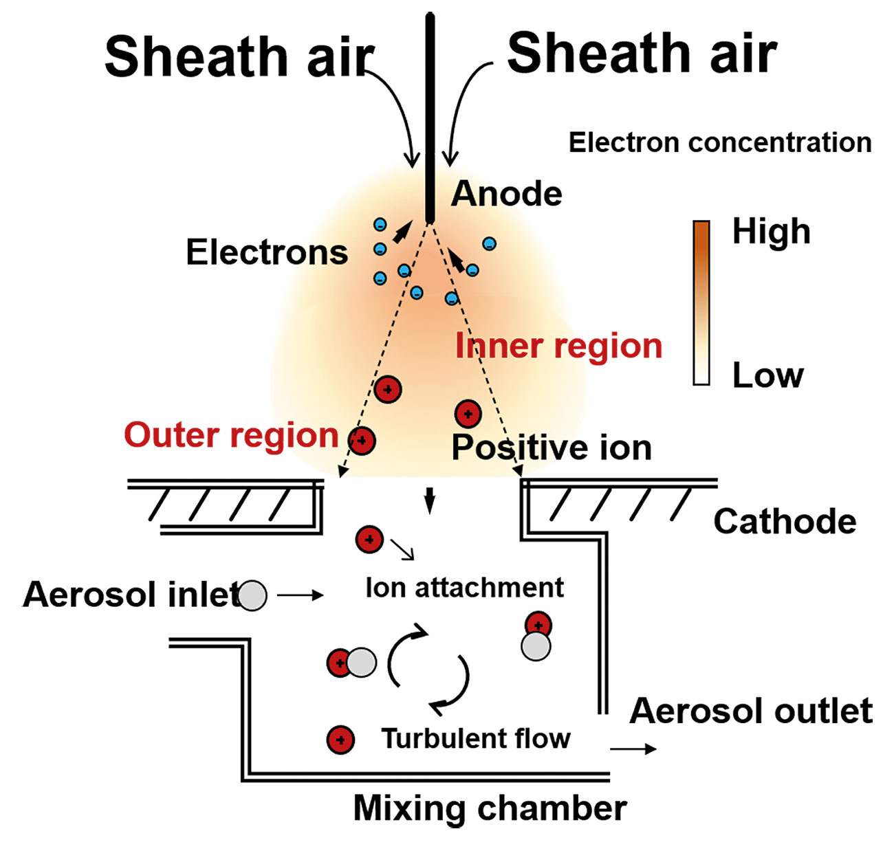 Figure 1: Positive corona charger associated with the mixing chamber.