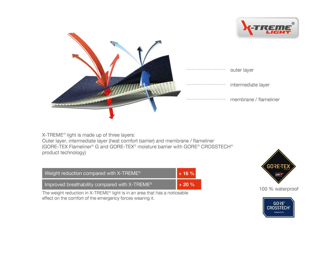 The innovative material composition X-TREME Light.