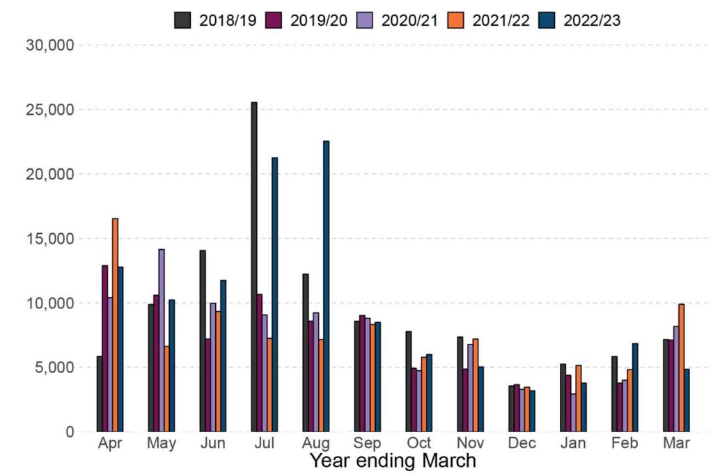 Figure 2.1: Outdoor fires attended, England; year ending March 2018 to year ending March 2023